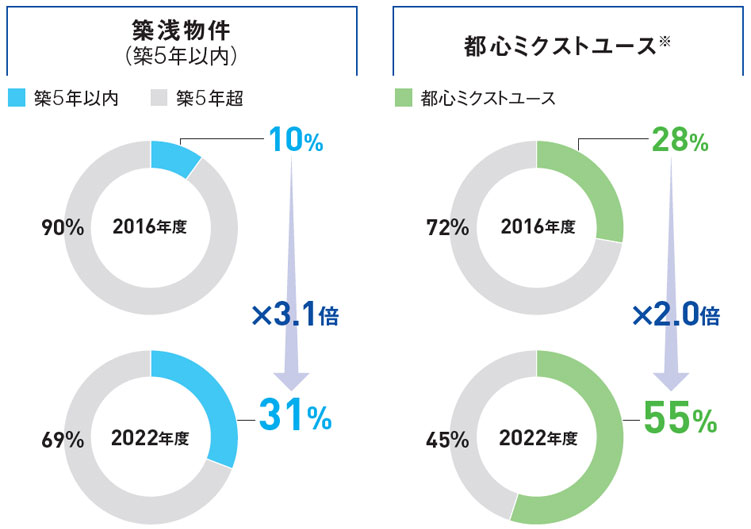 ポートフォリオの若返り、都心ミクストユースが増加