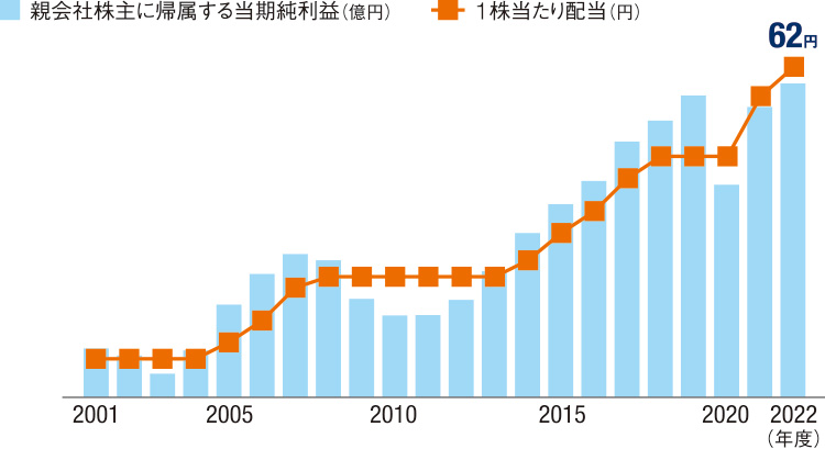 1株当たり配当額・親会社株主に帰属する当期純利益の推移