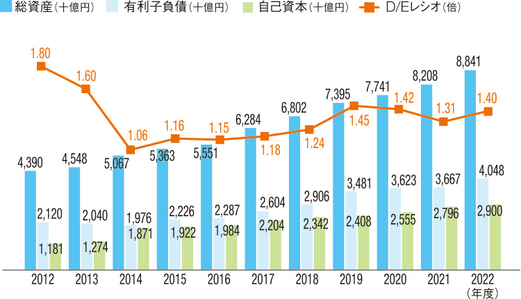 総資産・有利子負債・D/Eレシオ等の推移