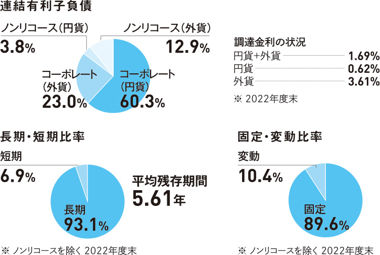 資金調達・格付の状況