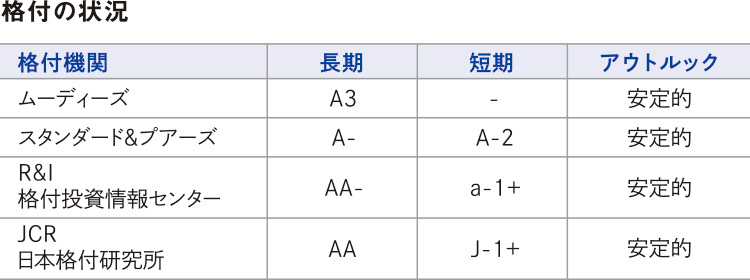 格付の状況