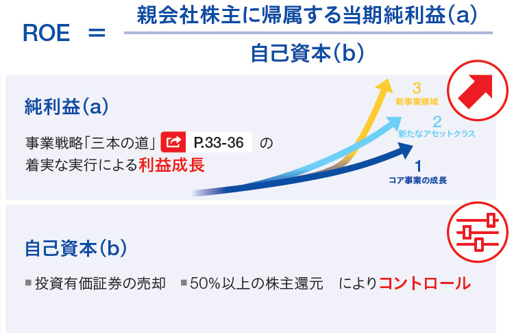 ROE向上の取り組み