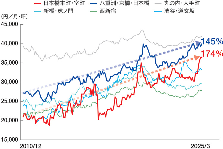 日本橋・八重洲エリア募集賃料の推移