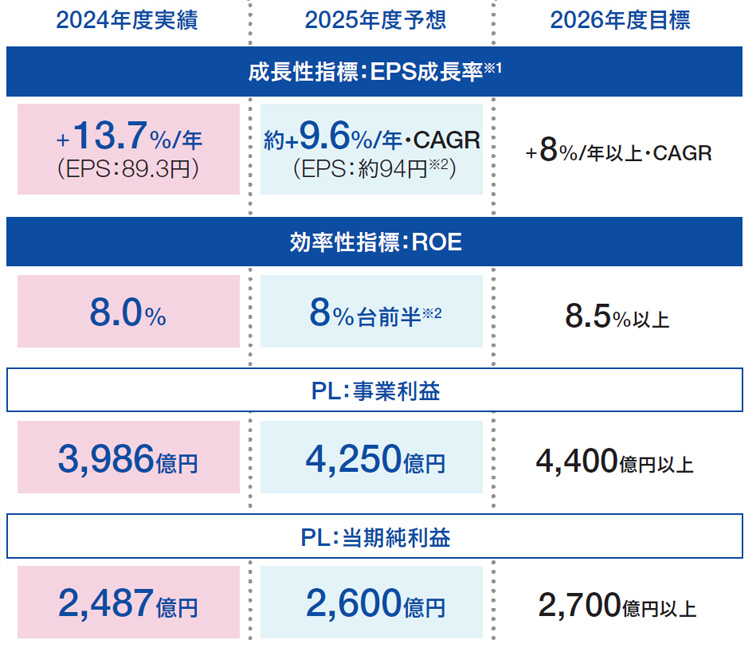 & INNOVATION 2030」2026年度目標に対する進捗状況