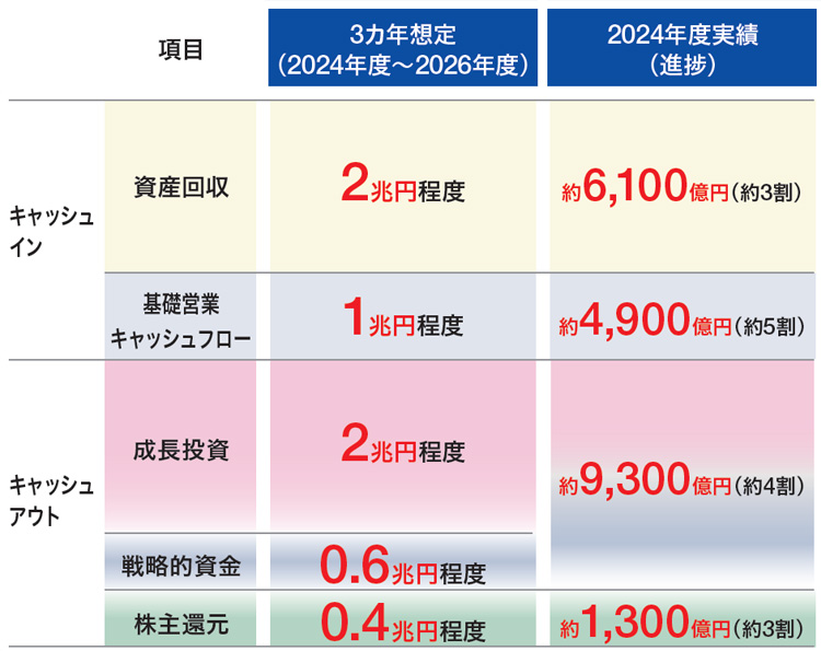 2024〜2026年度のキャッシュアロケーション計画と2024年度進捗