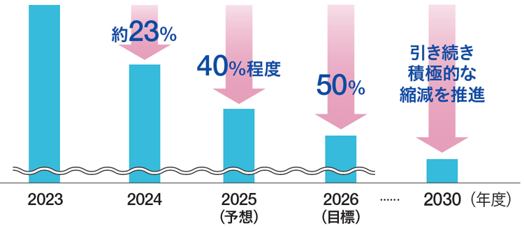 政策保有株式の縮減状況と目標