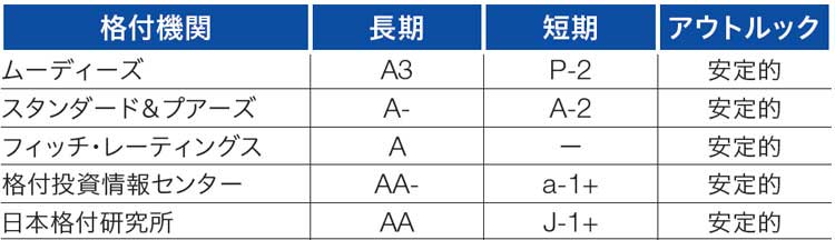 格付の状況