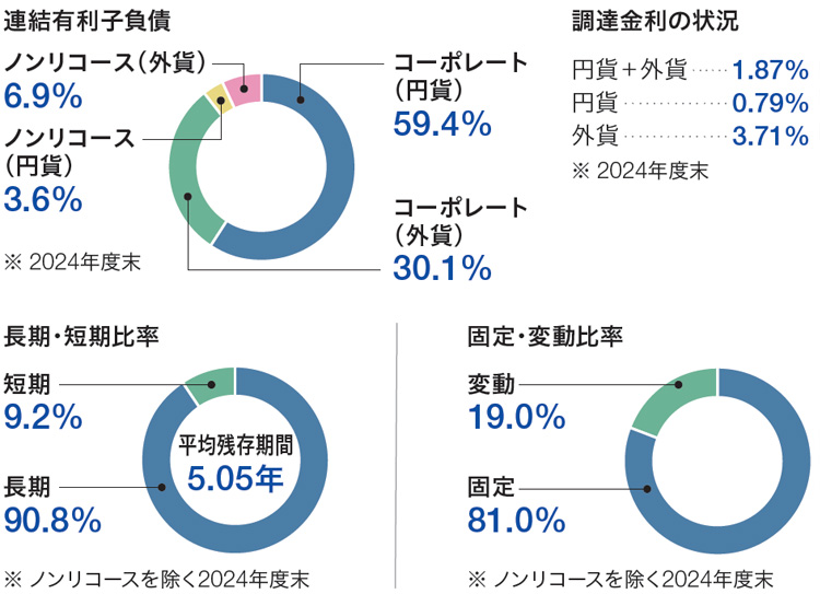 資金調達・格付けの状況