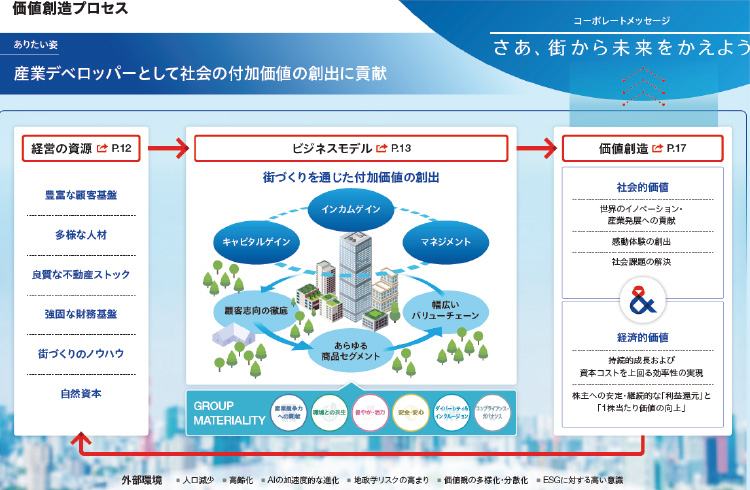 価値創造プロセス