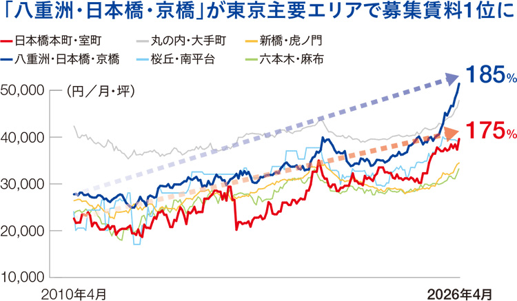 （図6）日本橋・八重洲エリア募集賃料の推移