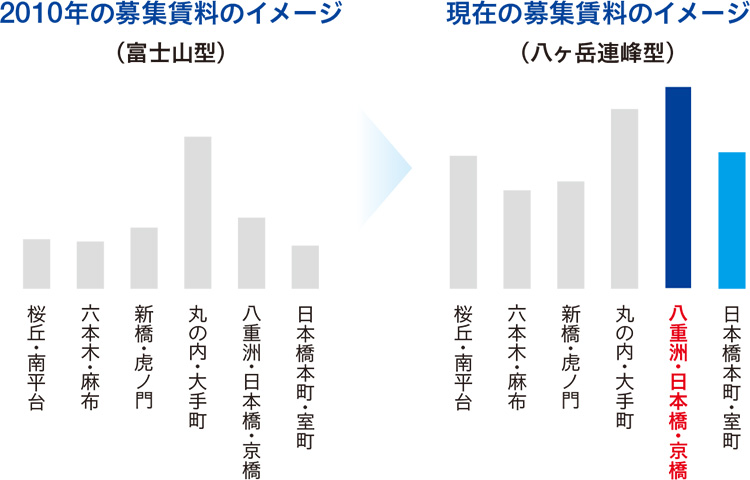 （図7）東京主要エリア募集賃料※の推移