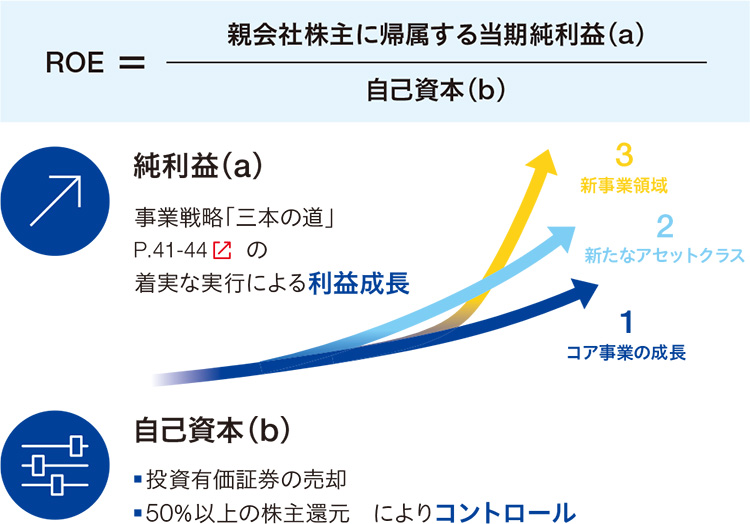 （図14）ROE向上の取り組み
