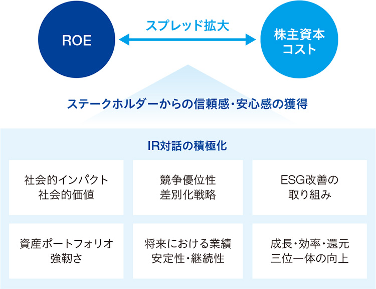 （図16）資本市場との対話による企業価値の向上