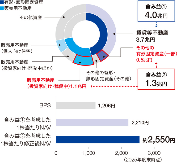 （図1）保有資産の含み益および1株当たりNAV