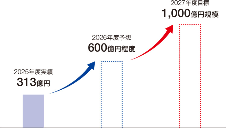 （図2）今後の海外事業利益の見込み