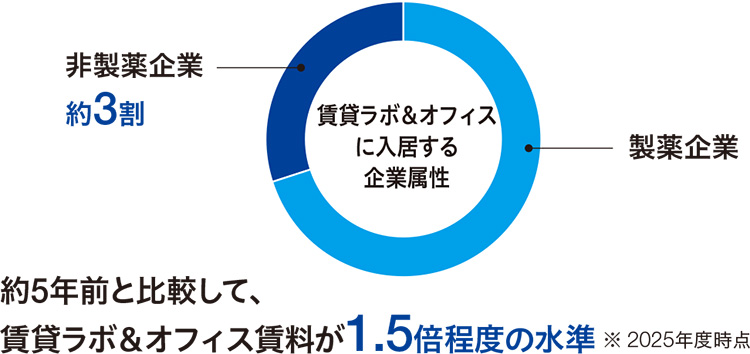 （図11）賃貸ラボ＆オフィスの需要の拡大