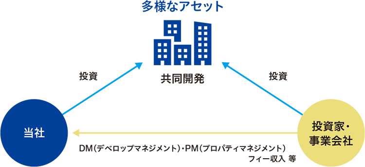 （図13）第三者資金を活用した投資家共生モデル