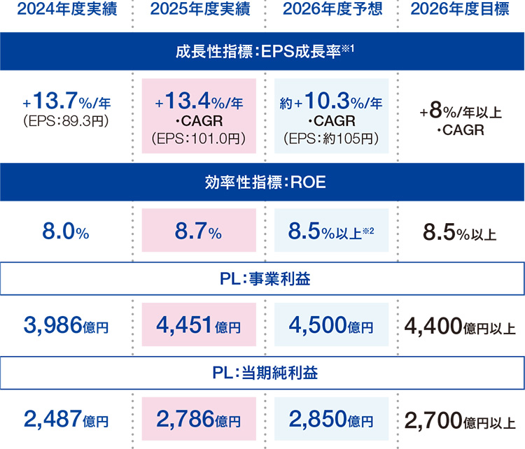 ＜＆ INNOVATION 2030 KPIと進捗＞