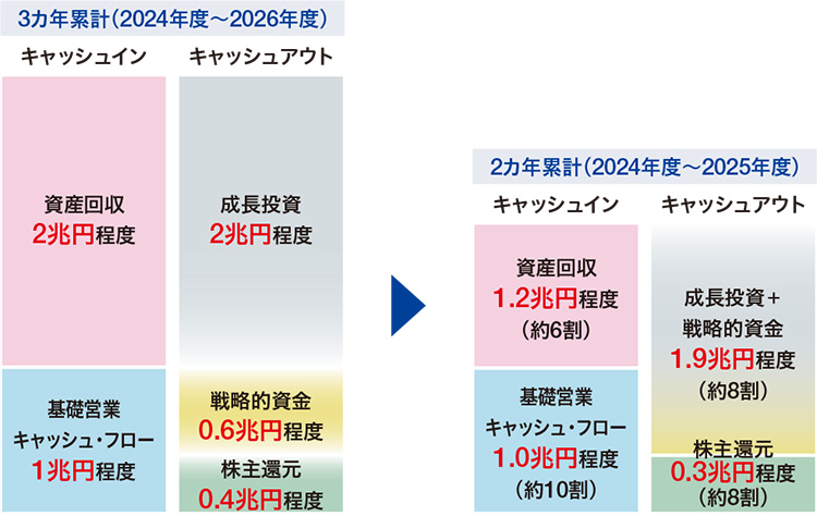 ＜2024～2026年度のキャッシュアロケーション計画と2024～2025年度進捗＞