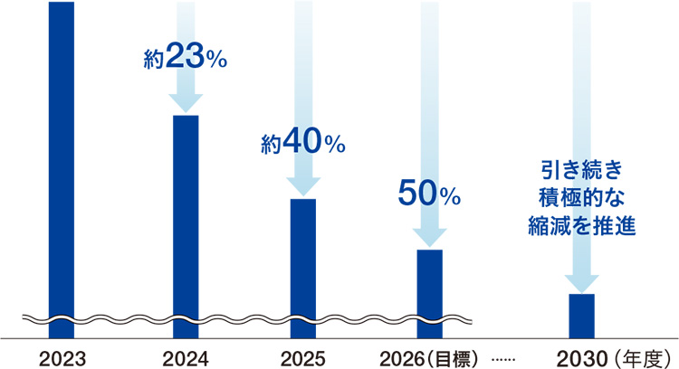 ＜政策保有株式の縮減状況と目標＞