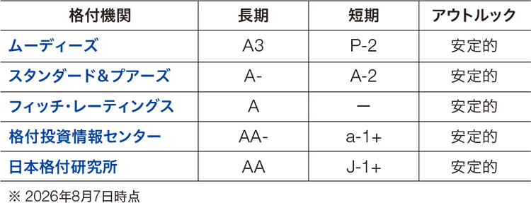 <格付の状況>