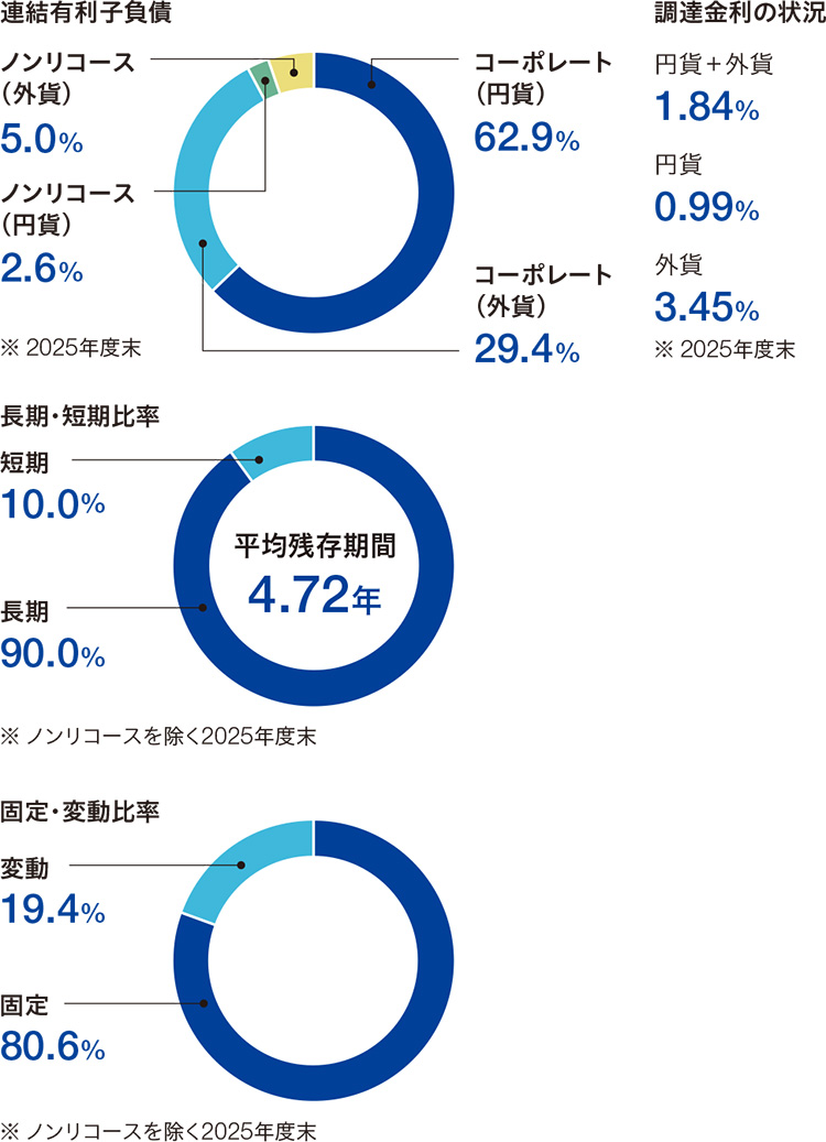 <資金調達の状況>