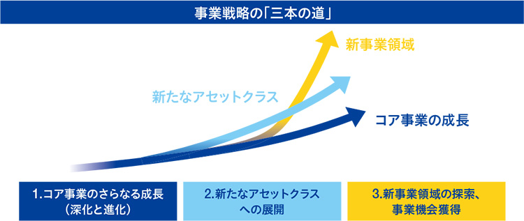 ■ 事業戦略の「三本の道」