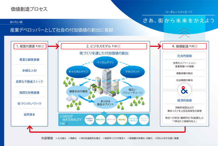 価値創造プロセス