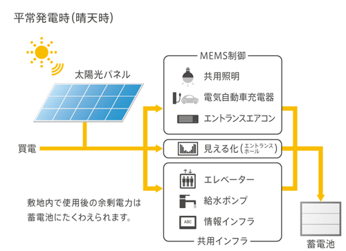 三井不動産 パークホームズ大倉山 経済産業省 次世代エネルギー 社会システム実証事業 採択プロジェクト実証計画決定 11年7月13日