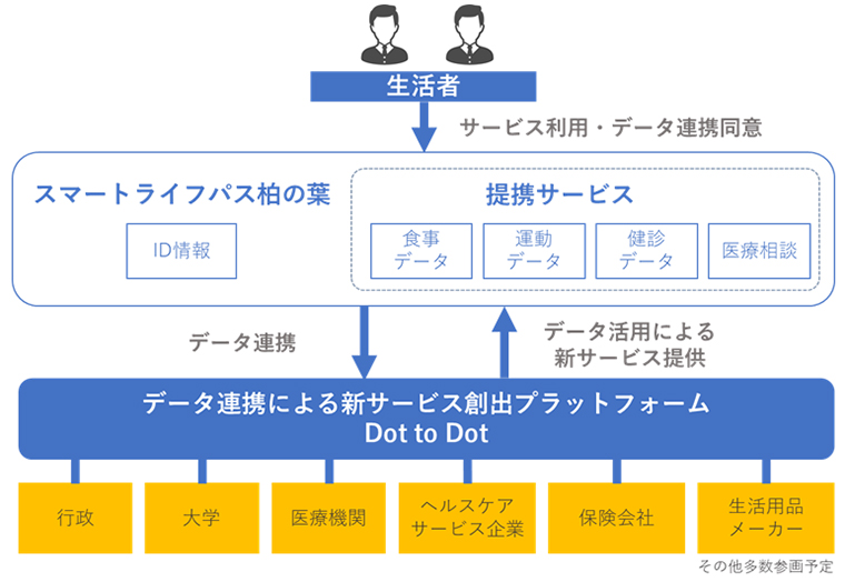 三井不動産 ポータルサイト スマートライフパス柏の葉 11月26日より提供開始