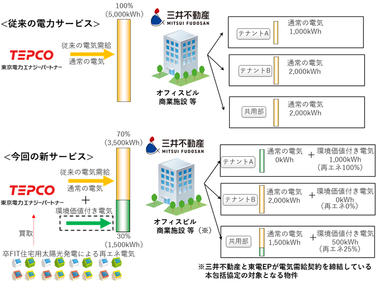 支払い エナジー パートナー 東京 電力