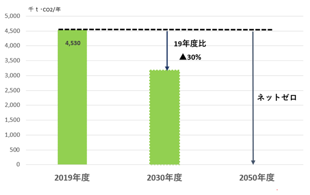 効果 削減 温室 目標 ガス