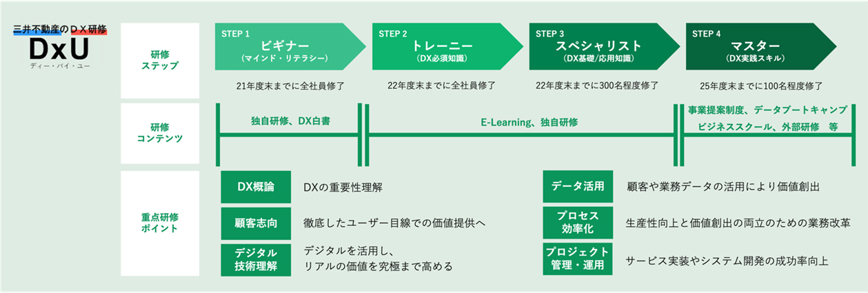 三井不動産の全社員対象DX研修「DxU（ディー・バイ・ユー）」がスタート
