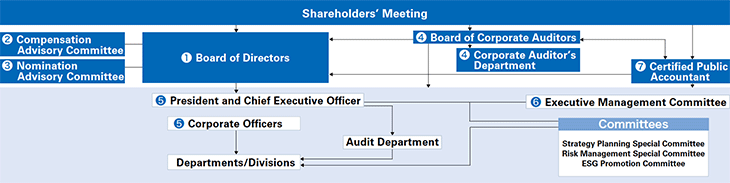 Corporate Governance Structure