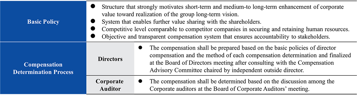 Policies on Compensation for Directors and other Officers