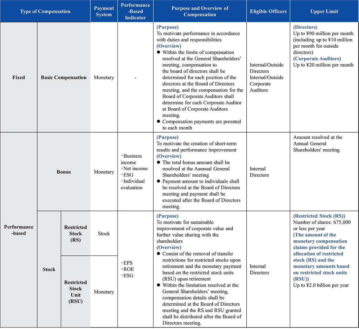 Overview of the Director Compensation Program