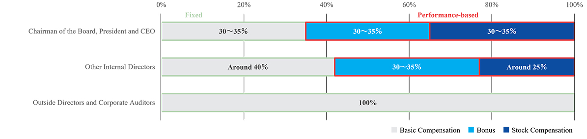 Composition Ratio