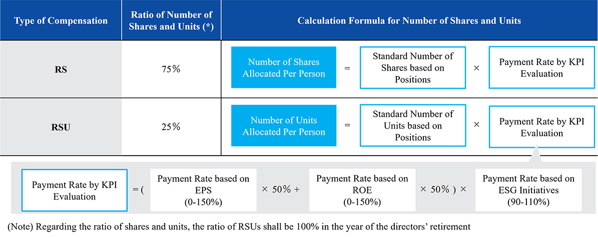[Compensation structure, ratio of number of shares and units, and calculation formula for number of shares and units]  