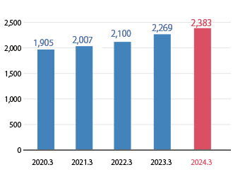 Revenue from Operations