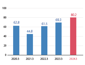 Earnings per Share(Yen)