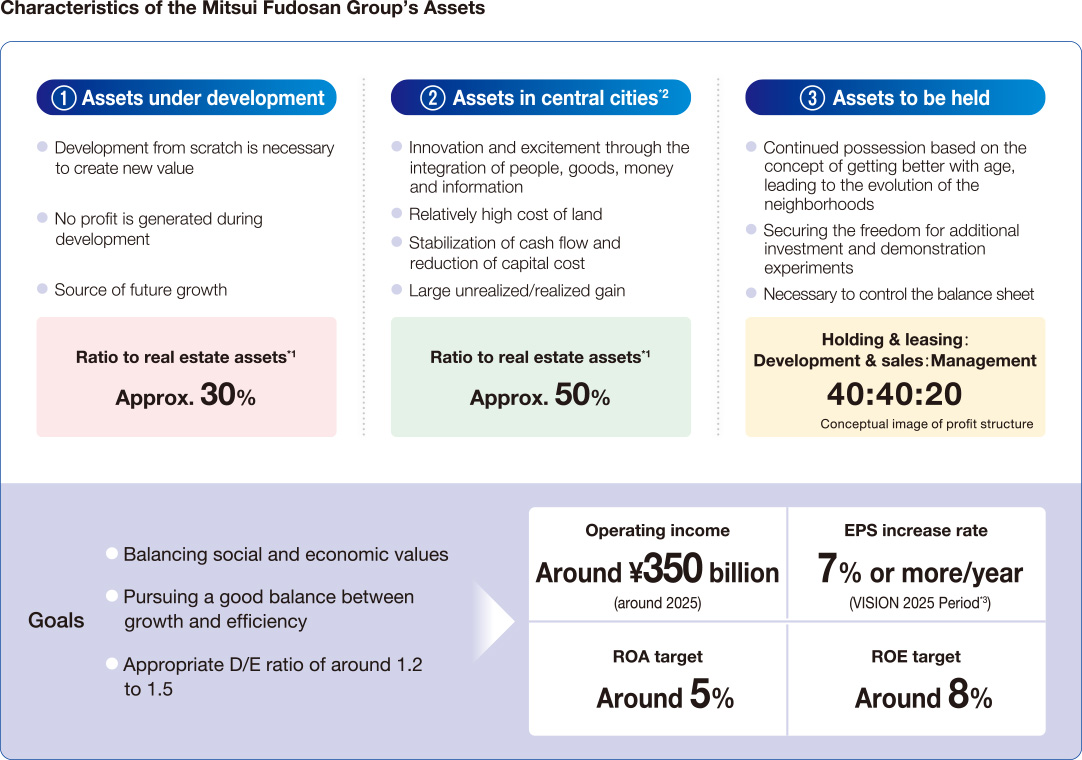 Characteristics of the Mitsui Fudosan Group's Assets