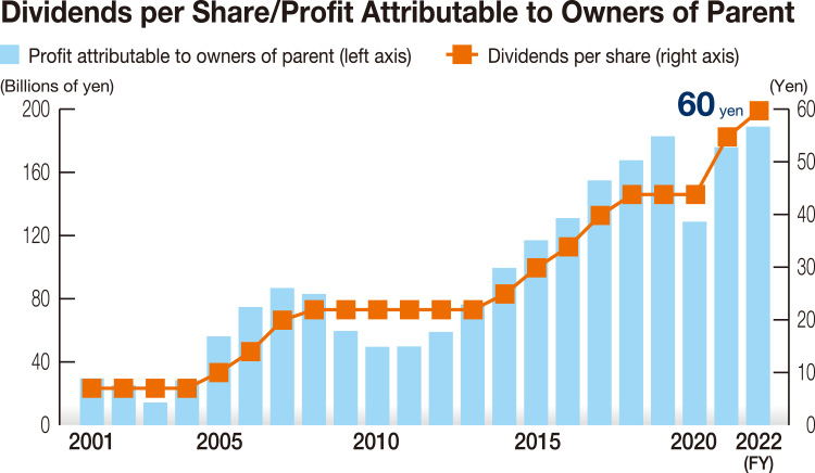 Dividends per Share/Profit Attributable to Owners of Parent