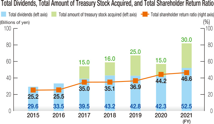 Total Dividends, Total Amount of Treasury Stock Acquired, and Total Shareholder Return Ratio