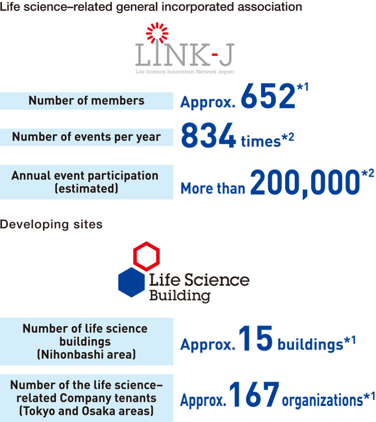 Life Science Creation of New Industries & Becoming a Sacred Place