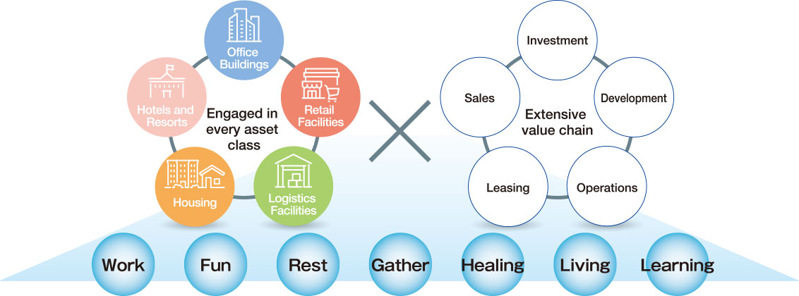 Engaged in every asset class Extensive value chain Development capabilities necessary for creating neighborhoods