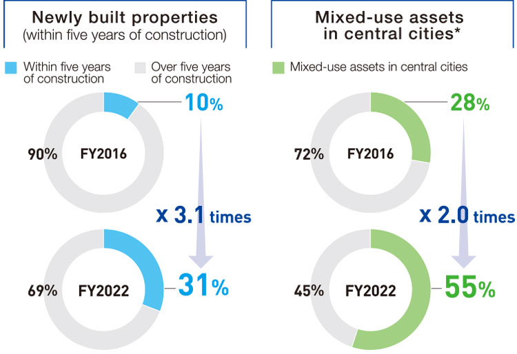 Rejuvenation of the portfolio and an increase inmixed-use assets in central cities