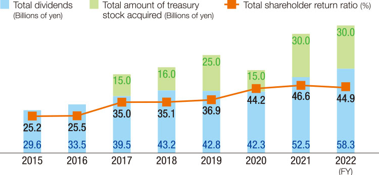 Total Dividends, Total Amount of Treasury Stock Acquired, and Total Shareholder Return Ratio