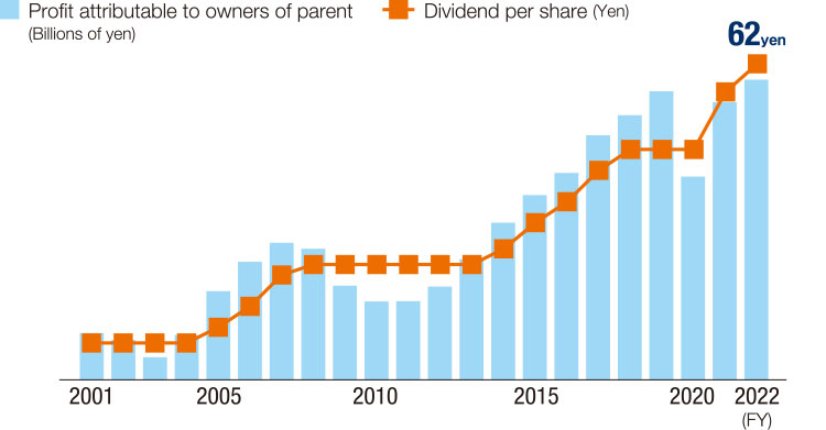 Dividends per Share/Profit Attributable to Owners of Parent