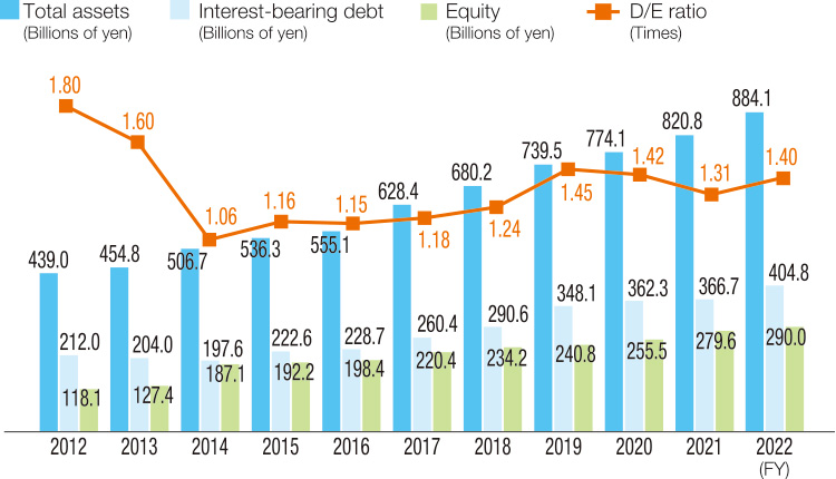 Changes in Total Assets, Interest-Bearing Debt, Equity, and D/E Ratio
