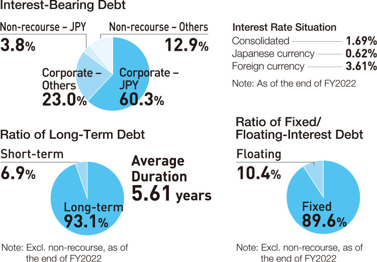 Fund Procurement and Credit Rating Situation